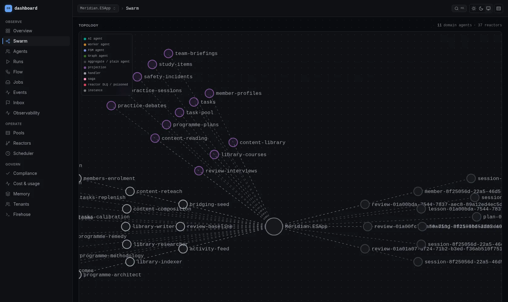 The Z8 dashboard's Swarm page: a topology of domain aggregates and reactors around one event-sourced application
